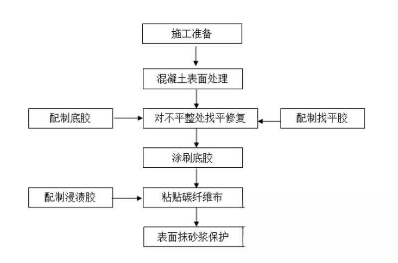 西区碳纤维加固的优势以及使用方法